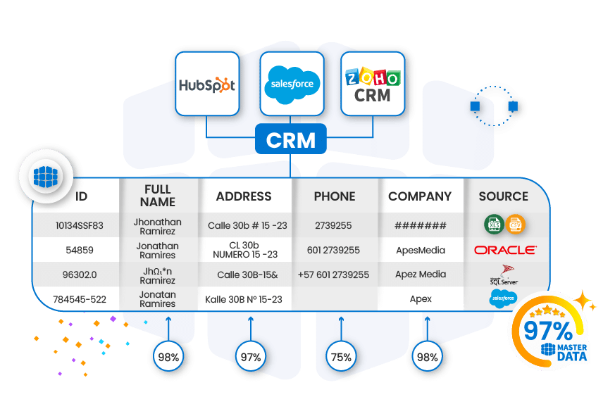 Graphics Master Data CRM Data cleansing